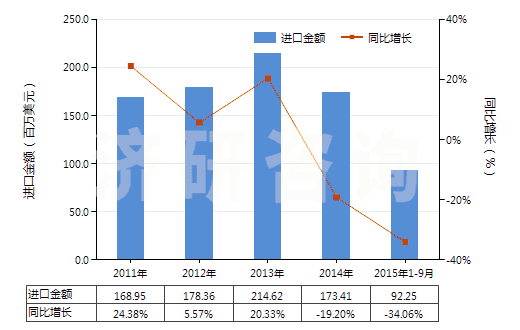 2011-2015年9月中國聚氯乙烯糊樹脂(純指未摻其他物質(zhì))(HS39041010)進口總額及增速統(tǒng)計